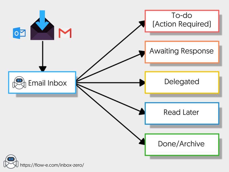 best way to manage email inbox